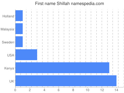 Given name Shillah