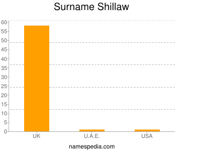 Surname Shillaw