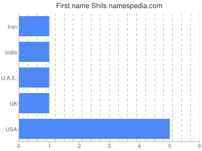 Given name Shils