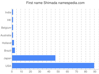 Given name Shimada