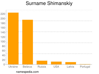 Surname Shimanskiy