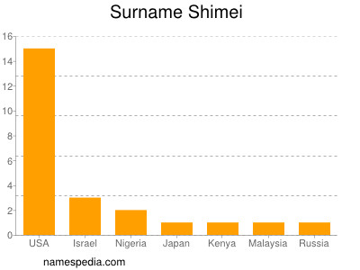 Surname Shimei