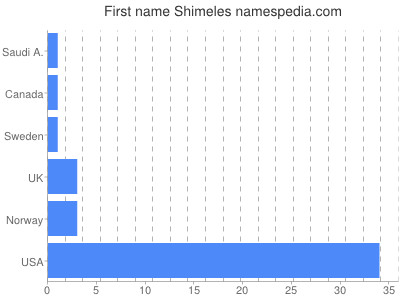 Given name Shimeles