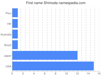 Given name Shimoda