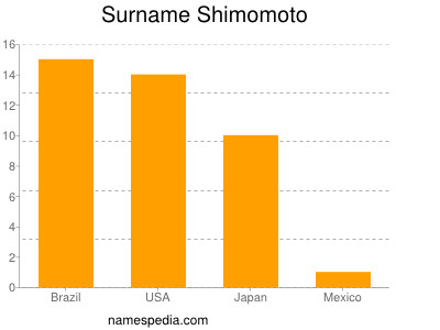 Surname Shimomoto
