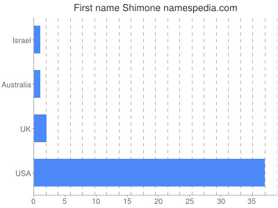 Given name Shimone