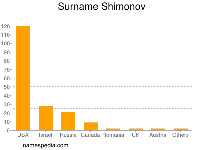 Surname Shimonov