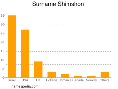 Surname Shimshon