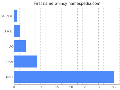 Given name Shincy
