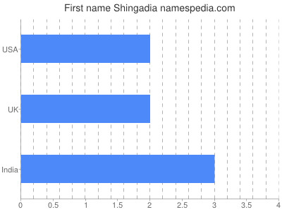 Given name Shingadia