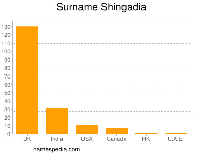 Surname Shingadia