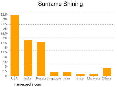 Surname Shining