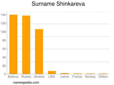 Surname Shinkareva