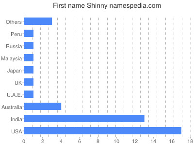 Given name Shinny