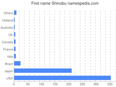 Given name Shinobu