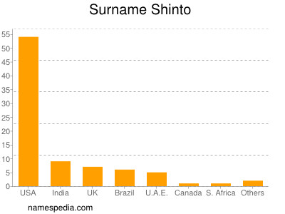Surname Shinto