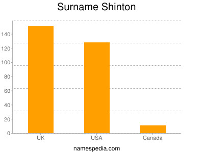 Surname Shinton