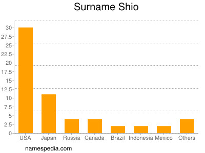 Surname Shio