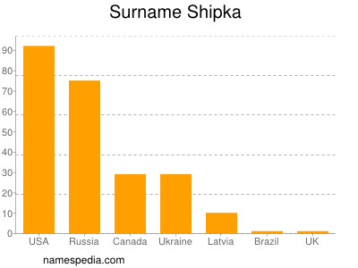 Surname Shipka