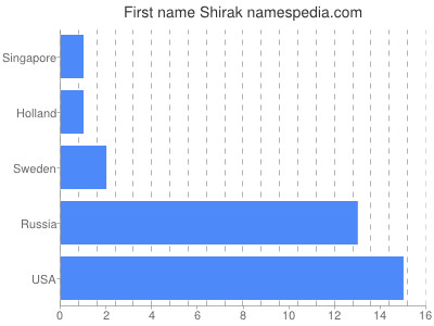 Given name Shirak
