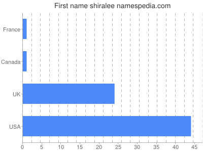 Given name Shiralee
