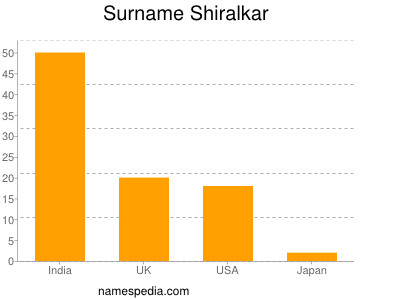 Surname Shiralkar