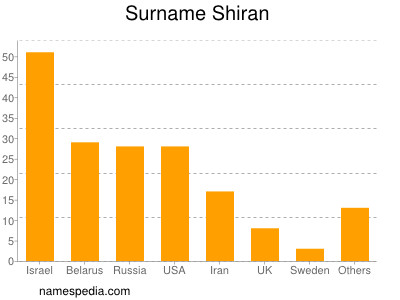Surname Shiran
