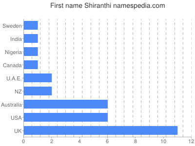 Given name Shiranthi