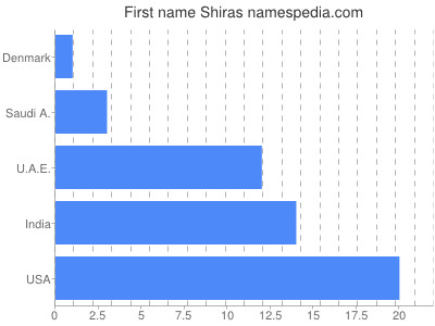 Given name Shiras
