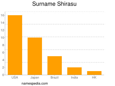 Surname Shirasu