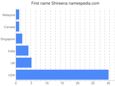 Given name Shireena