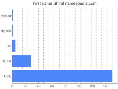 Given name Shirel