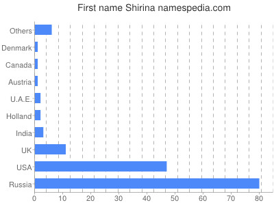 Given name Shirina