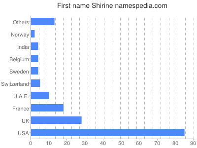Given name Shirine
