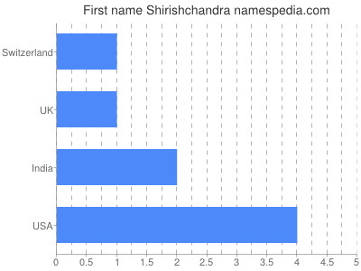 Given name Shirishchandra