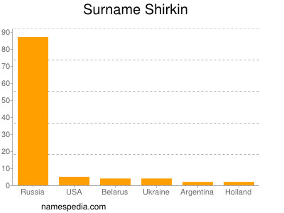 Surname Shirkin