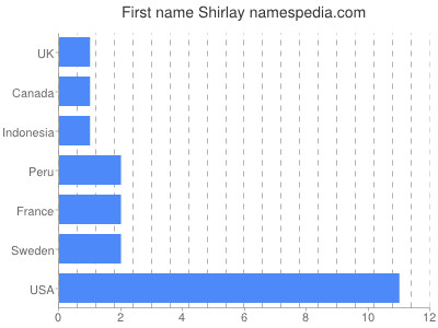 Given name Shirlay
