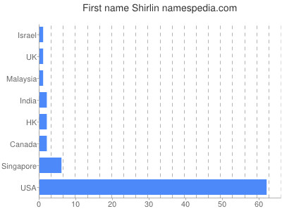 Given name Shirlin