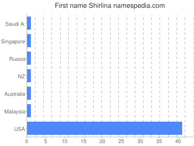 Given name Shirlina