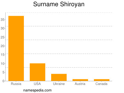 Surname Shiroyan