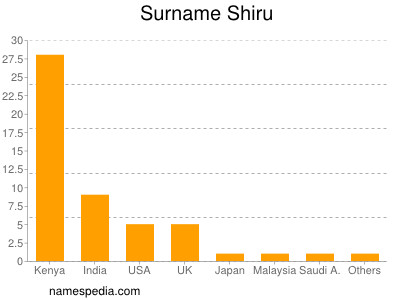 Surname Shiru