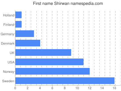 Given name Shirwan