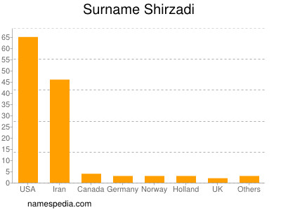 Surname Shirzadi