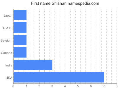 Given name Shishan