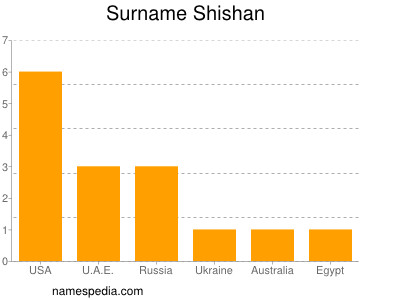 Surname Shishan