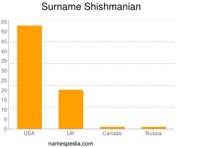 Surname Shishmanian