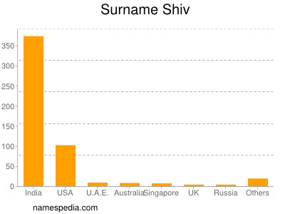 Surname Shiv