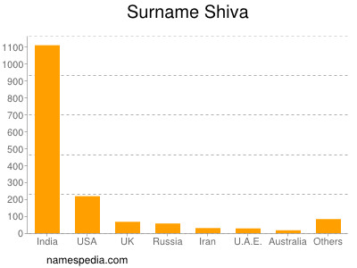 Surname Shiva
