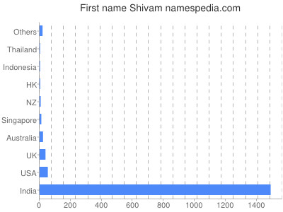 Given name Shivam