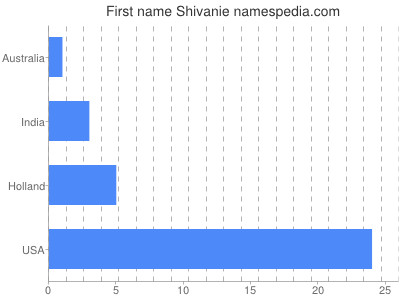 Given name Shivanie